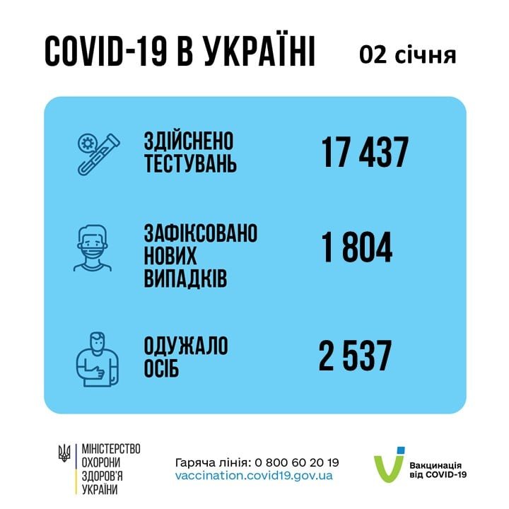 В Украине за сутки с коронаврусом госпитализировано 1 168 человек