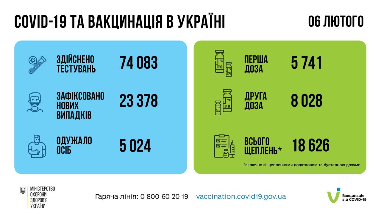 Спад на выходных: в Украине выявили за сутки более 23 тыс. больных коронавирусом