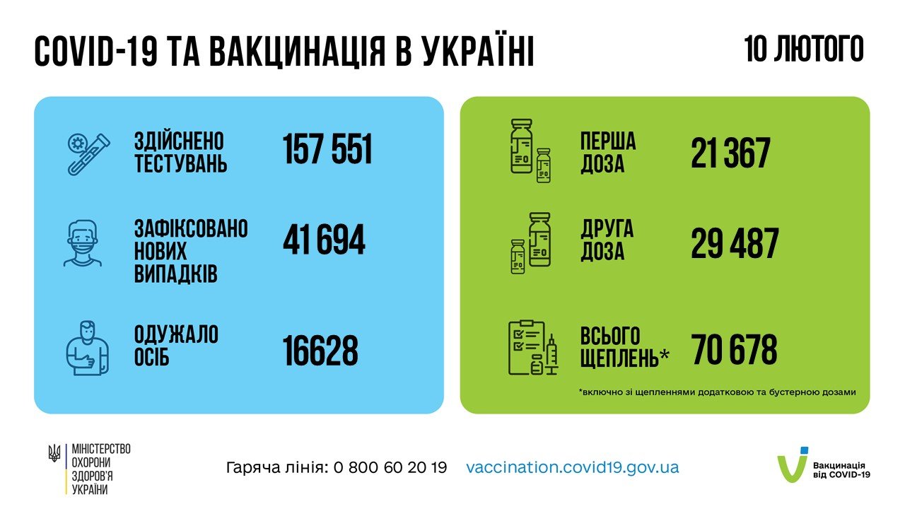 В Украине за сутки обнаружили 41 694 новых случаев COVID-19