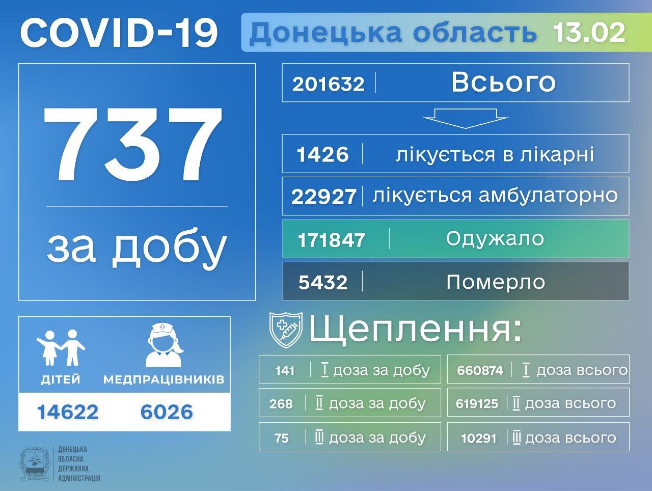 Коронавирус на Донетчине: за сутки заболели более 700 человек