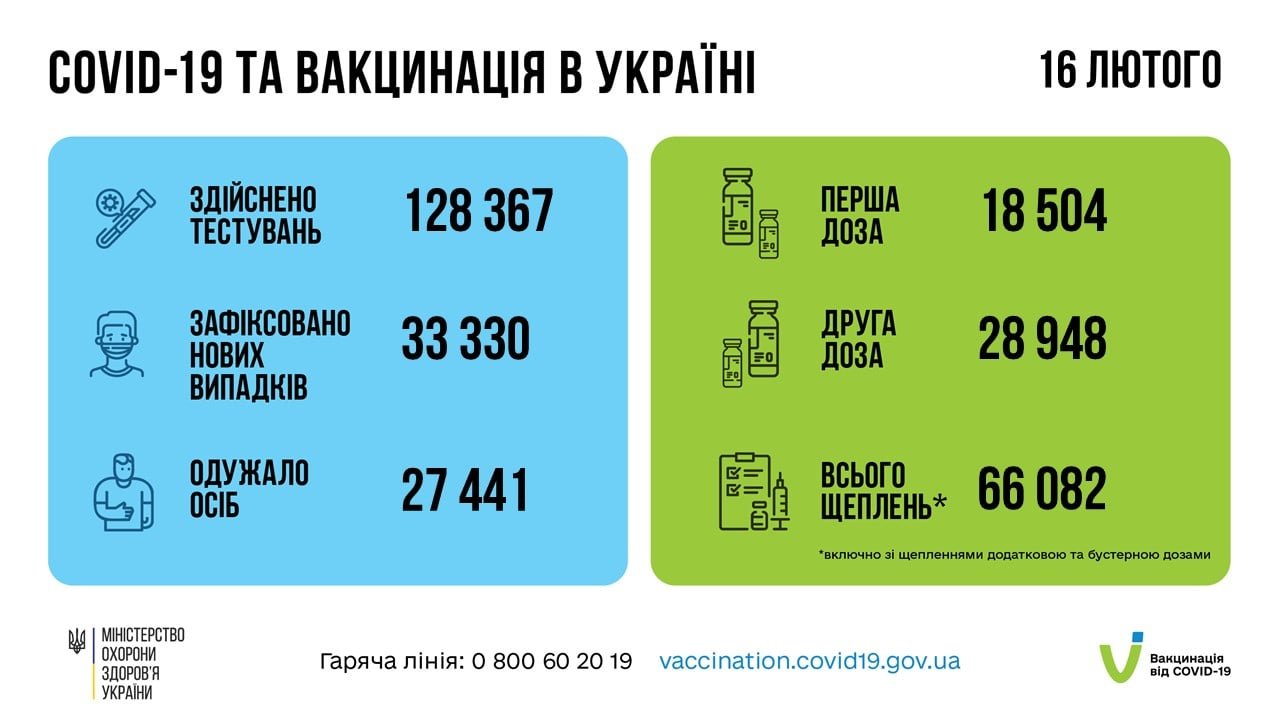 33 330 случаев заболевания  коронавирусом выявили в Украине за сутки