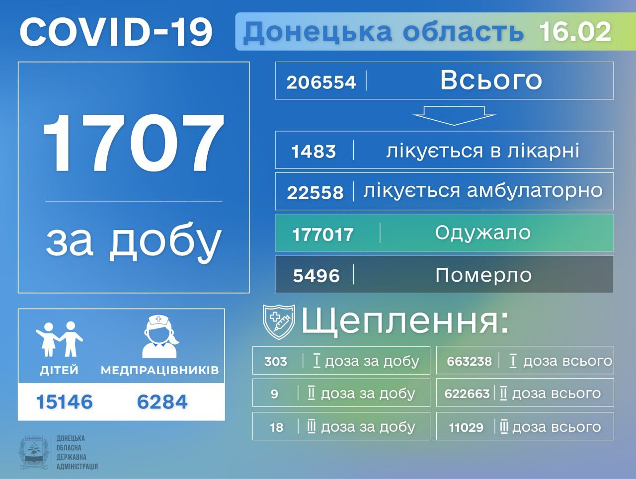 На Донетчине от коронавируса умерли 16 человек.