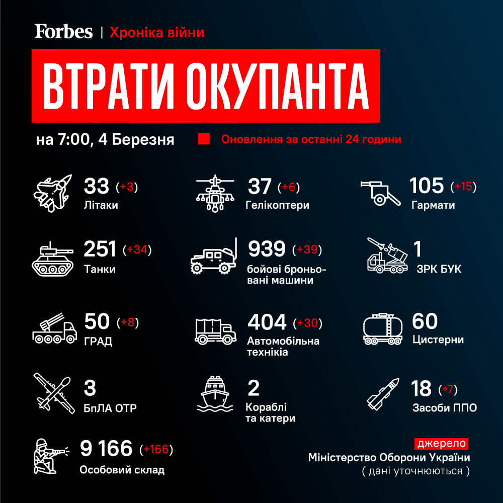 ЗСУ знищили російської військової техніки приблизно на 3 мільярди доларів - Forbes