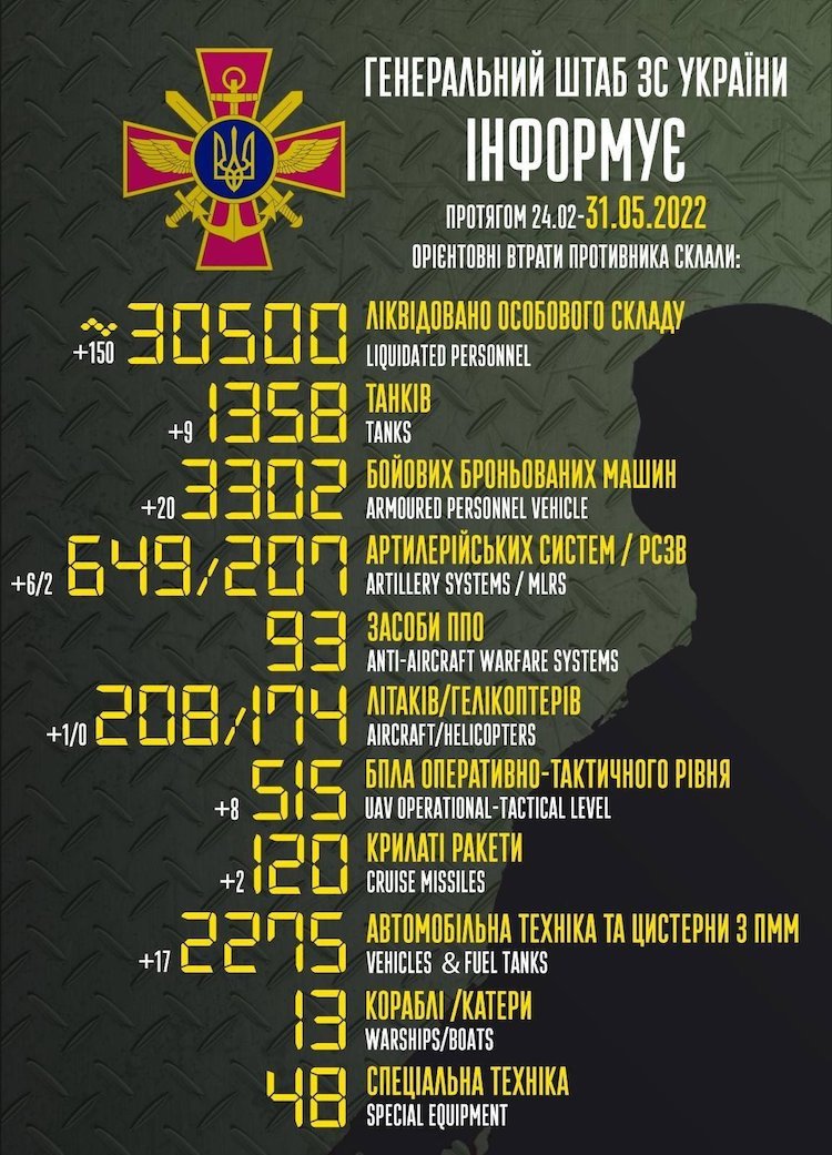 Захисники України з початку російського вторгнення знищили 30500 окупантів та 1358 танків