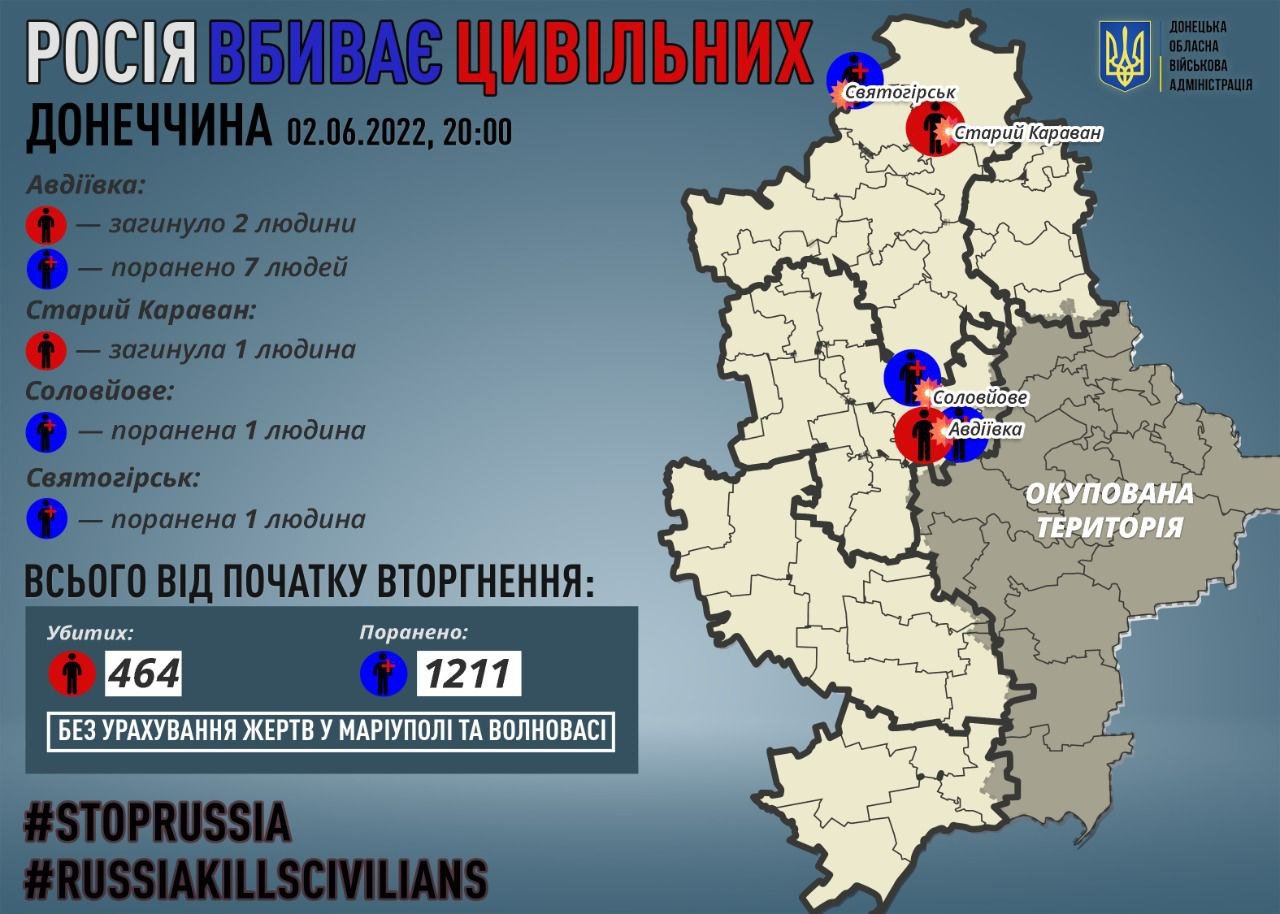 На Донеччині за добу окупанти вбили трьох мирних мешканців та девʼять поранили