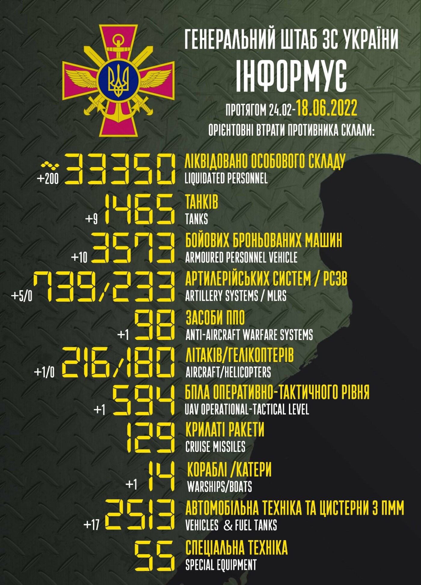 Захисники України з початку російського вторгнення знищили 33350 окупантів та 1465 танків