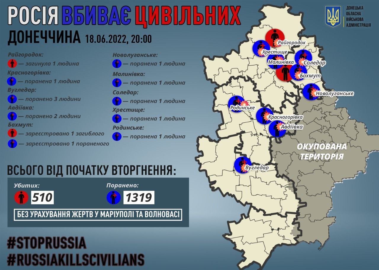 На Донеччині за добу окупанти вбили одного мирного мешканця та 11 поранили