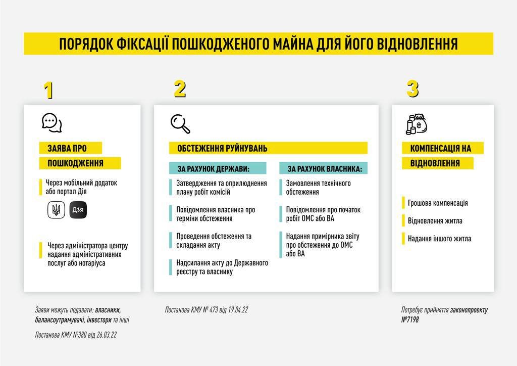 Як власники зруйнованих будинків та квартир можуть зареєструвати пошкоджене майно: інструкція
