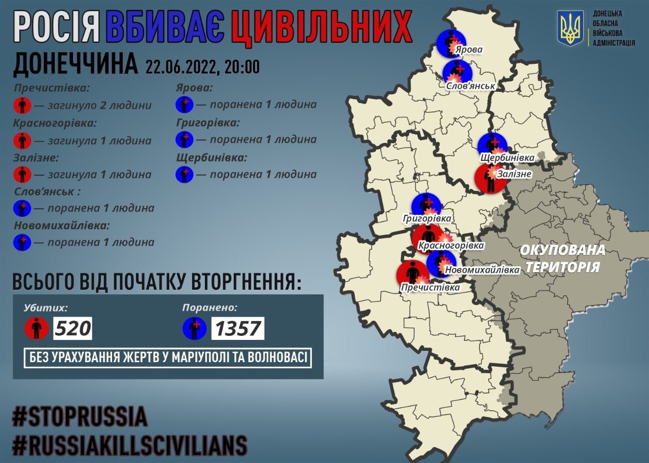 На Донеччині за добу окупанти вбили чотирьох мирних мешканців та пʼять поранили