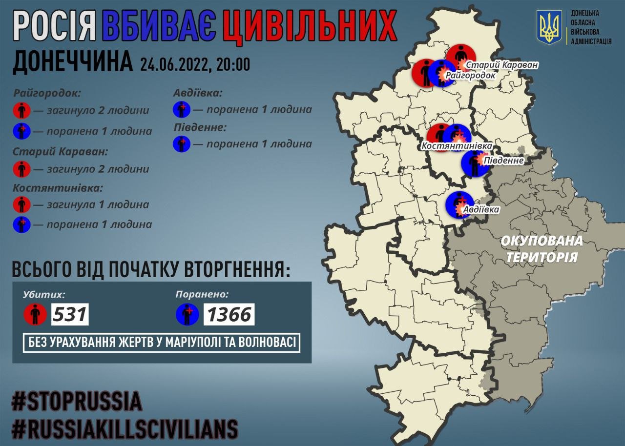 На Донеччині за добу окупанти вбили пʼять мирних мешканців та чотирьох поранили