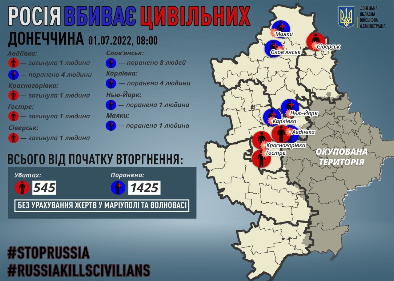 На Донеччині за добу окупанти вбили чотирьох мирних мешканців та 18 поранили