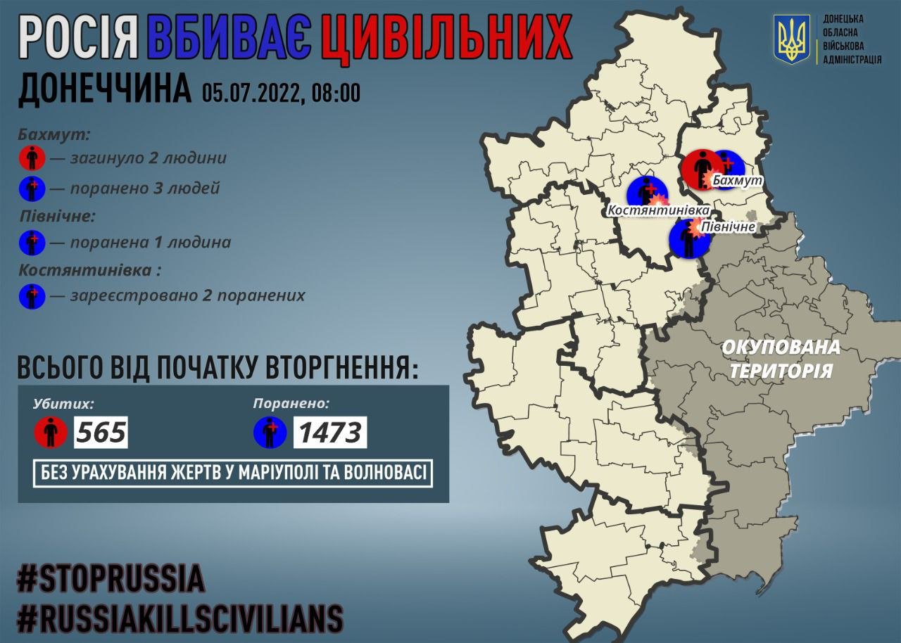 На Донеччині за добу окупанти вбили двох мирних мешканців та чотири поранили