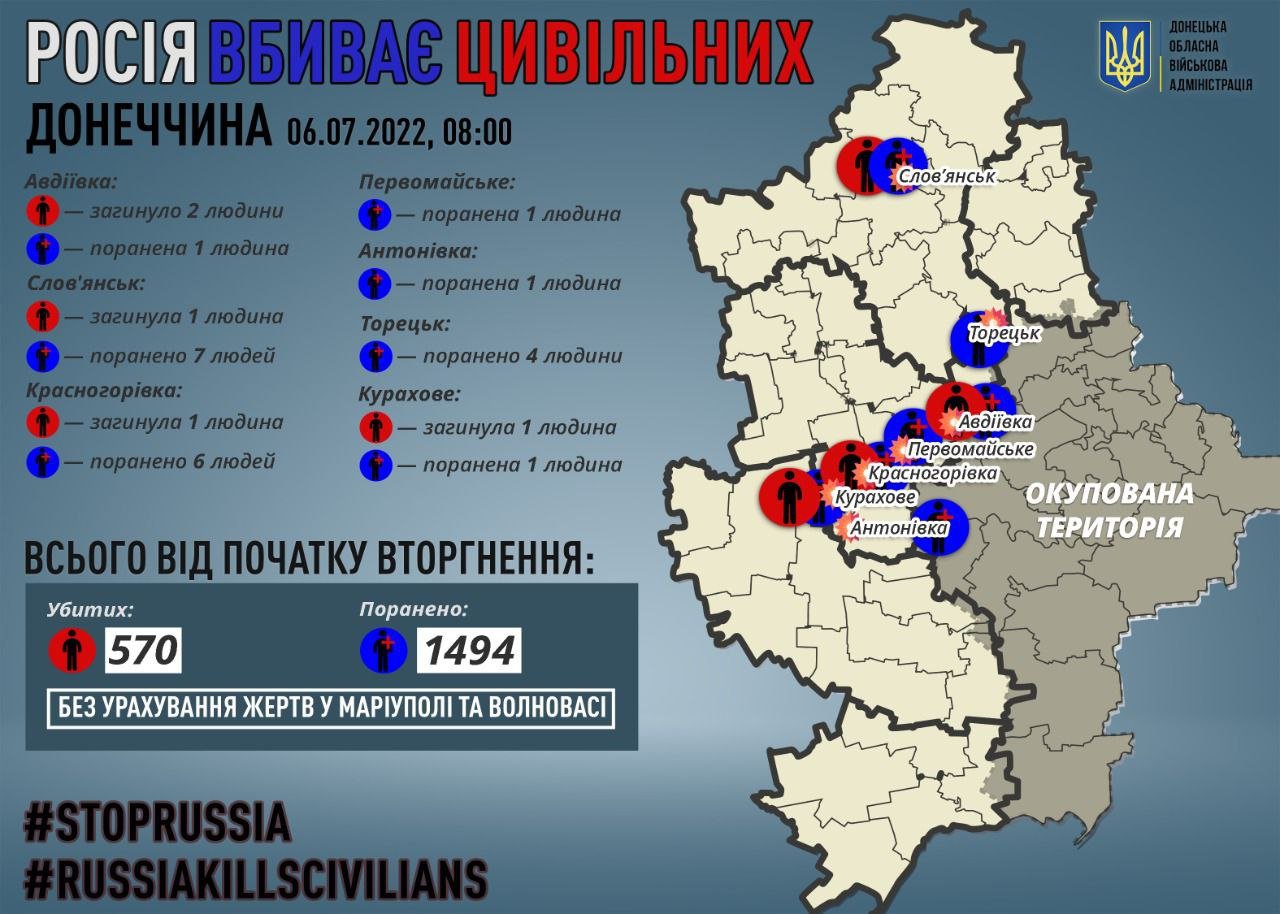 На Донеччині за добу окупанти вбили пʼять мирних мешканців та 21 поранили