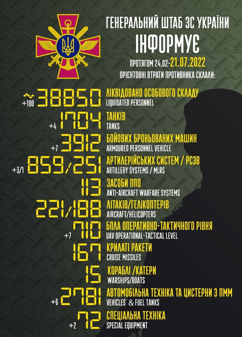 Захисники України з початку російського вторгнення знищили 38 850 окупантів та 1704 танки