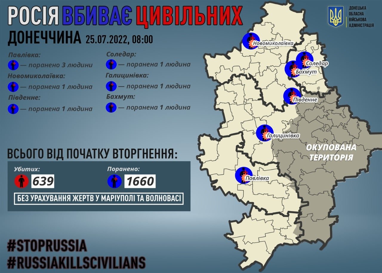 На Донеччині за добу окупанти поранили вісм мирних мешканців