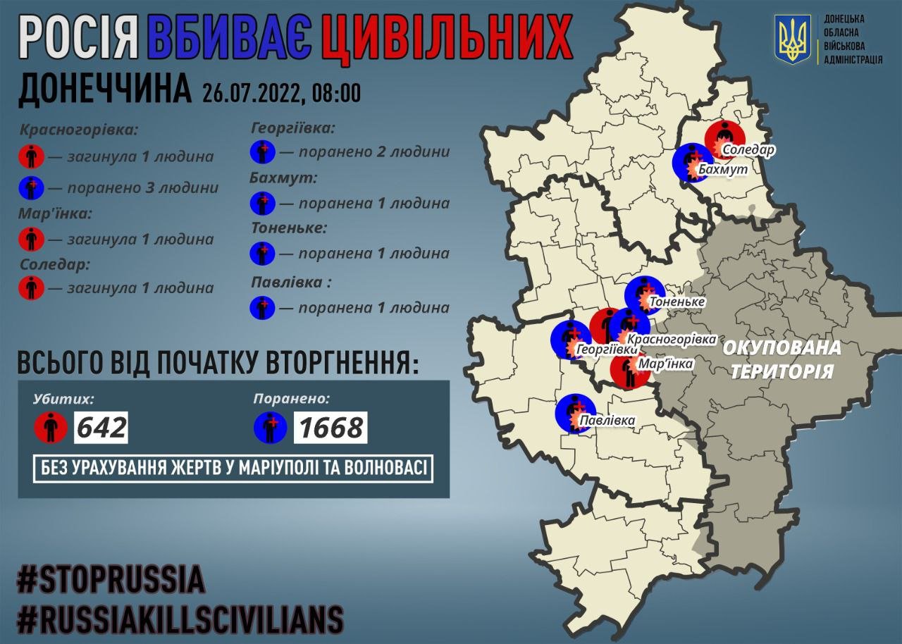 На Донеччині за добу окупанти вбили трьох мирних мешканців та вісім поранили