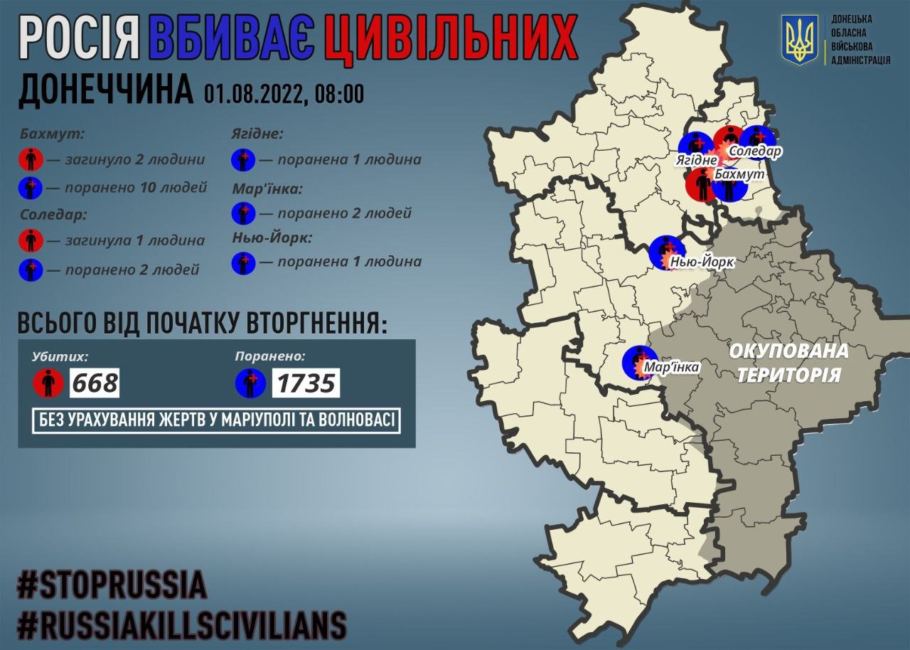 На Донеччині за добу окупанти вбили трьох мирних мешканців та 16 поранили