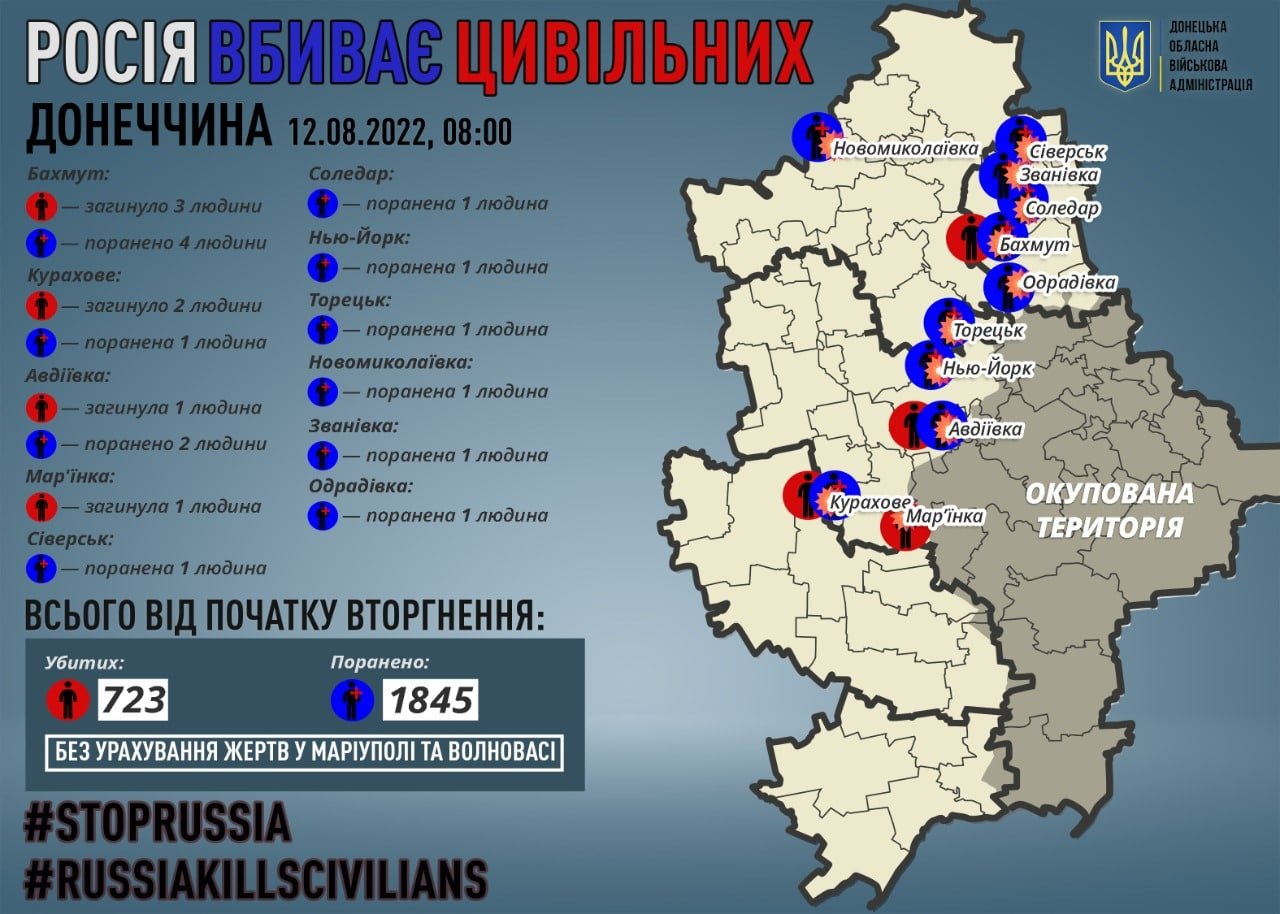 На Донеччині за добу окупанти вбили сім мирних мешканців та 14 поранили