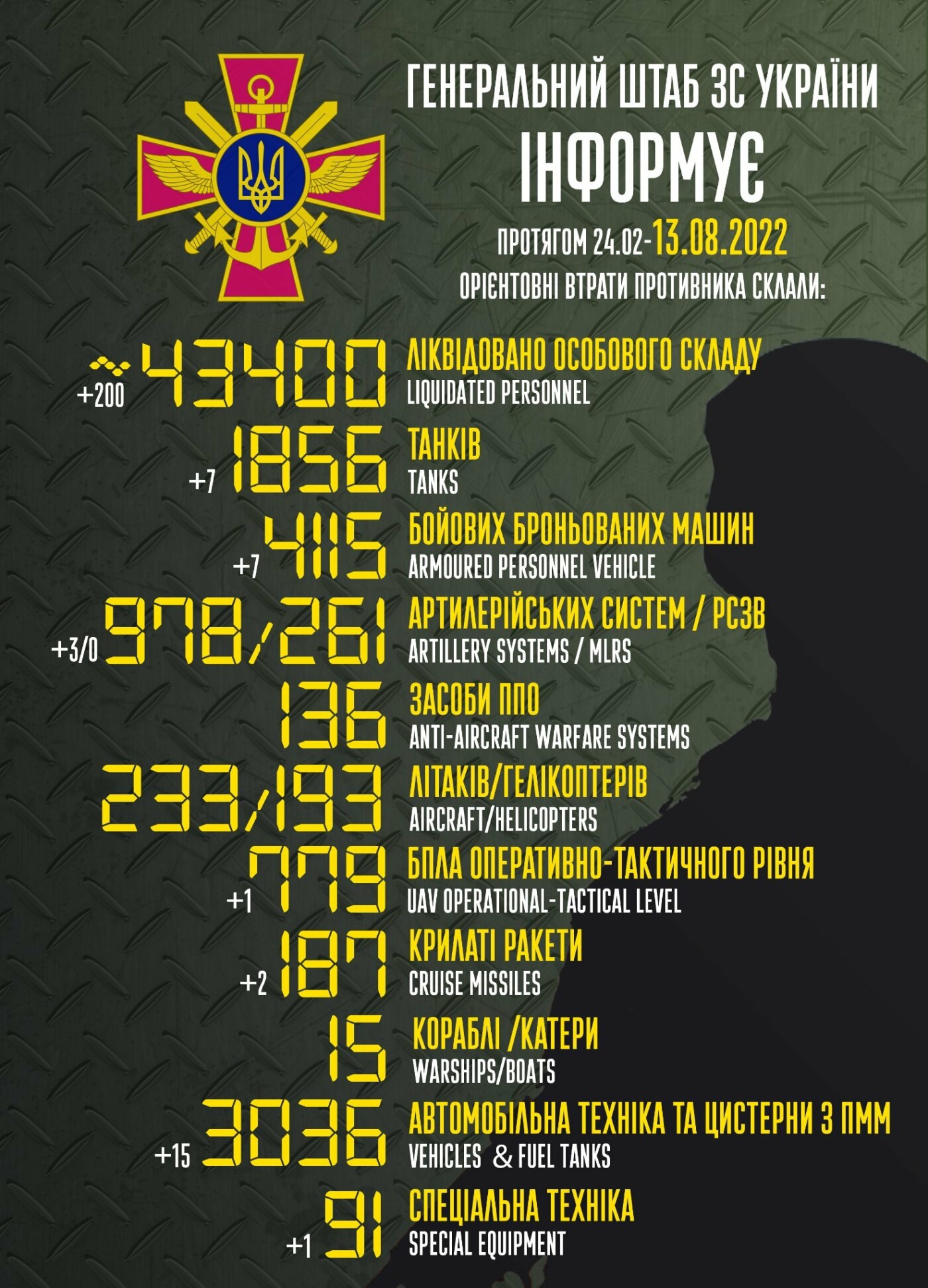 Захисники України з початку російського вторгнення знищили 43 400 окупантів та 1856 танків