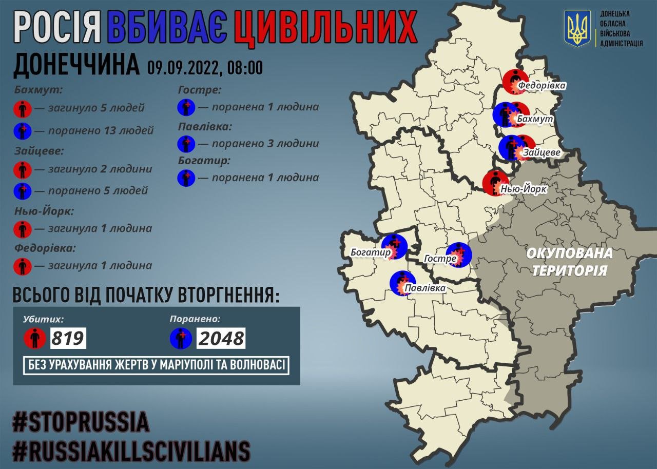 На Донеччині за добу окупанти вбили девʼять мирних мешканців та 23 поранили