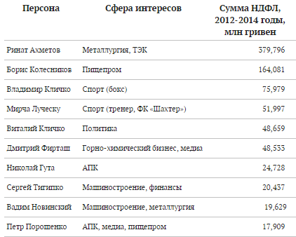 Ахметов и Луческу заняли первые места топе крупнейших налогоплательщиков Украины (фото) - фото 1